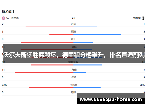沃尔夫斯堡胜弗赖堡，德甲积分榜攀升，排名直追前列